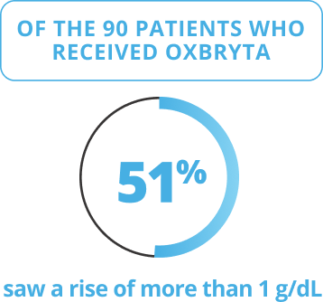 Oxbryta Tablets clinical trial data